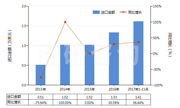 2013-2017年11月中國(guó)燈用煤油（不含有生物柴油）(HS27101912)進(jìn)口總額及增速統(tǒng)計(jì)